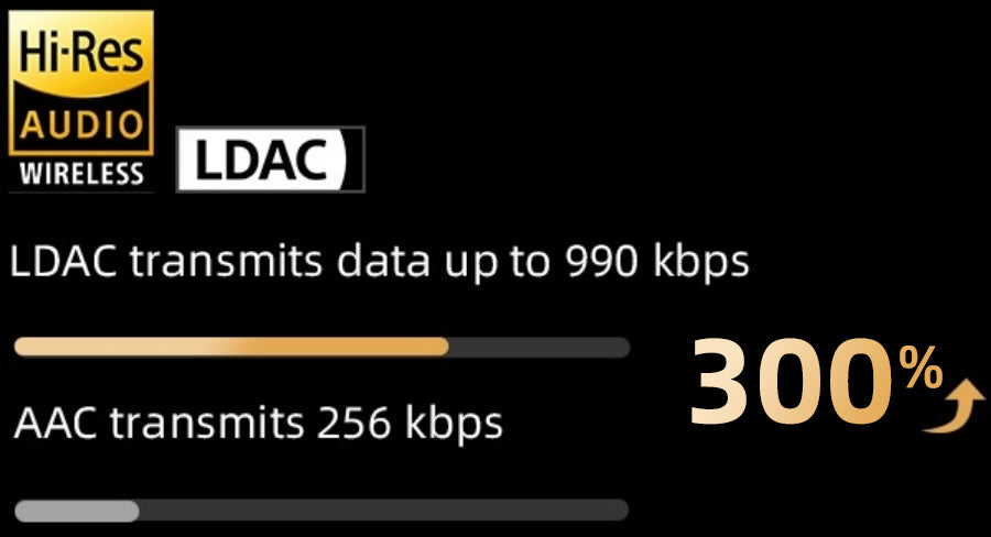 Comparação de codecs: LDAC transmite até 990 kbps, 300% mais que AAC (256 kbps), garantindo áudio Hi-Res sem fio de alta qual