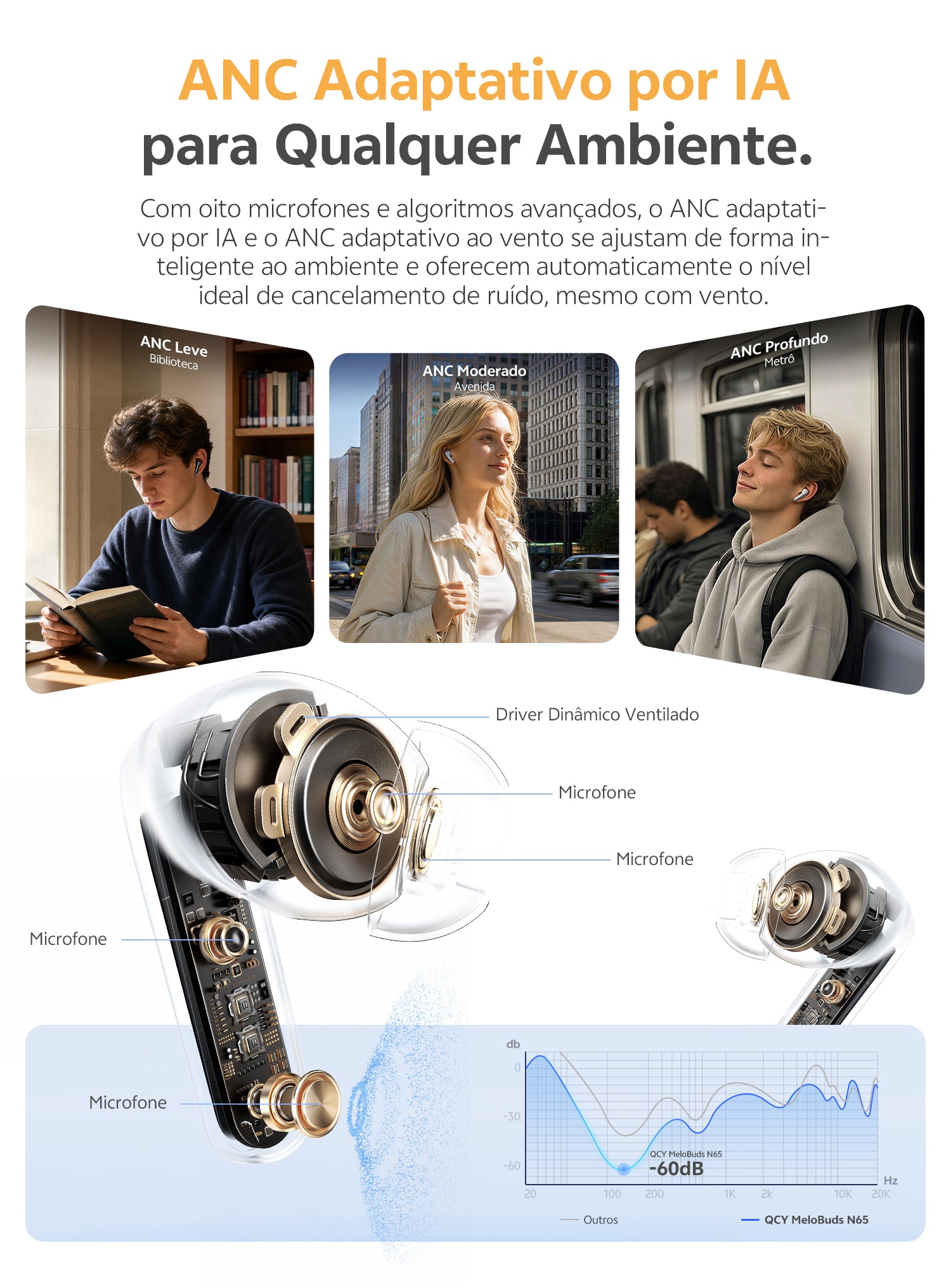 Fones QCY MeloBuds N65 com ANC adaptativo por IA, 8 microfones e cancelamento de ruído inteligente para qualquer ambiente.