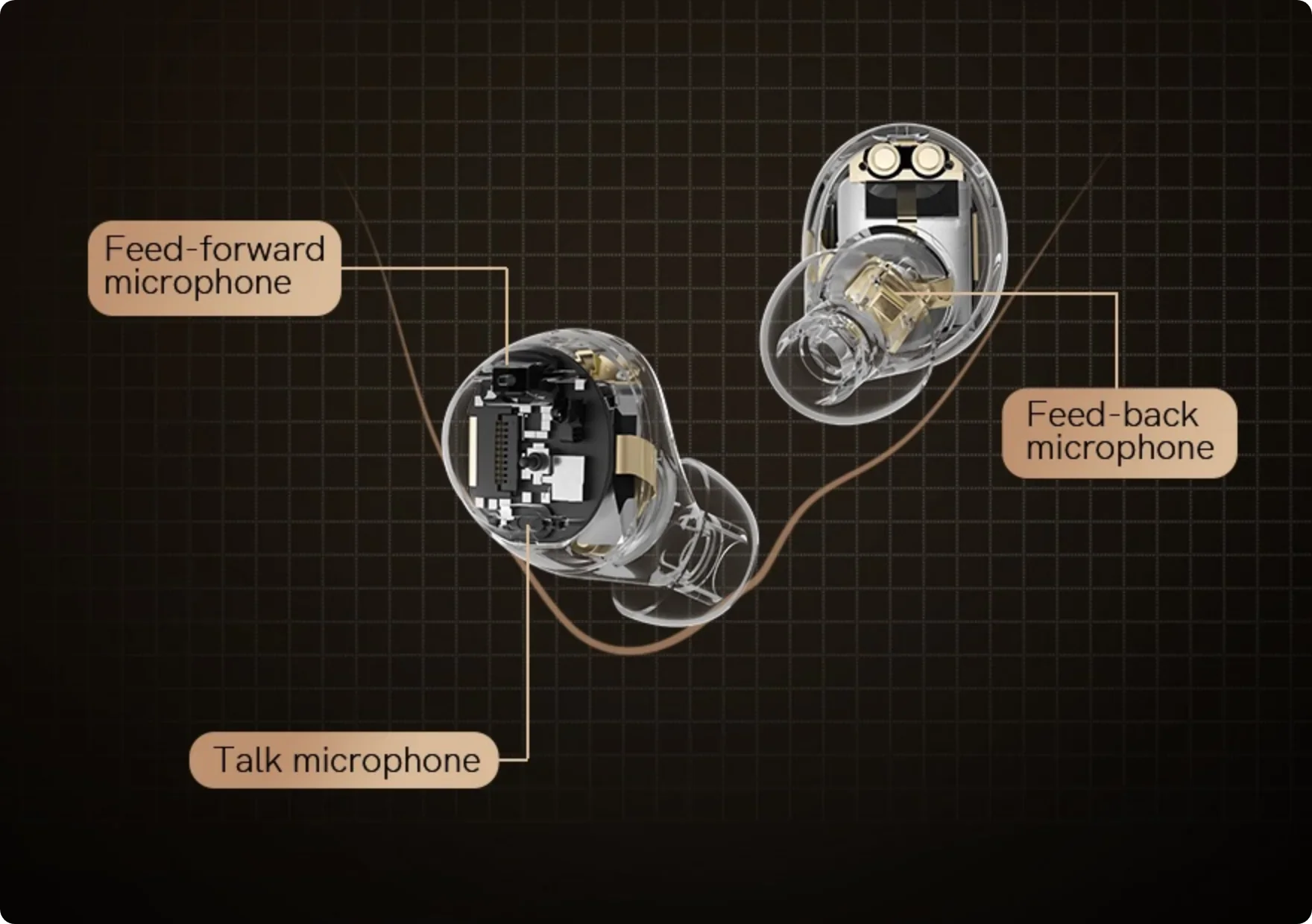 Diagrama mostrando microfones feed-forward, feed-back e talk em fones de ouvido transparentes com design interno detalhado.