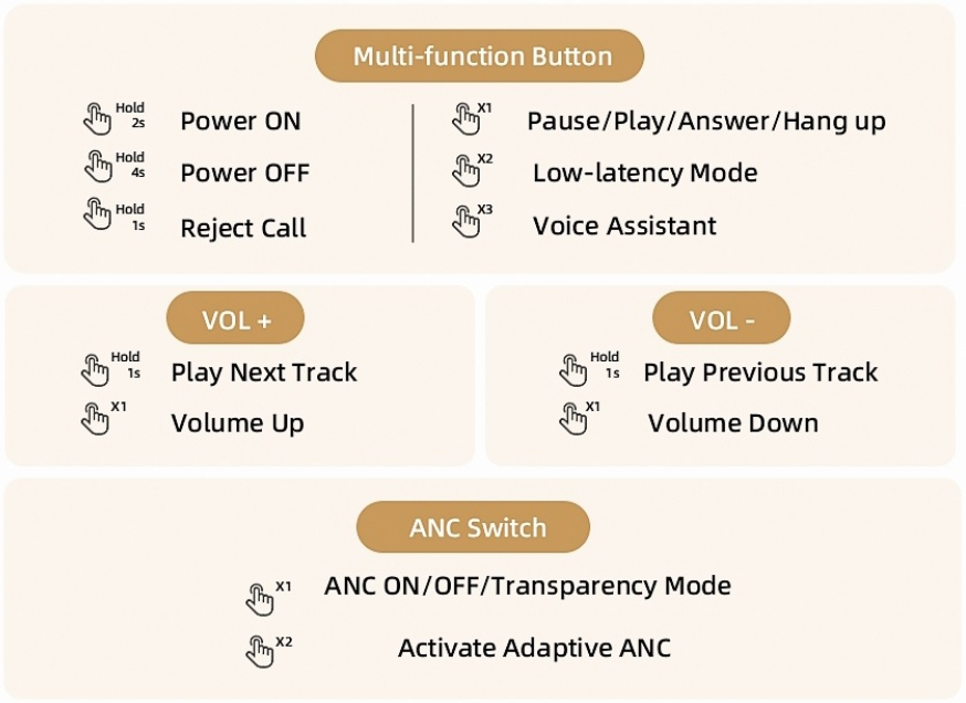Guia de botões do fone: controle de energia, chamadas, música, volume e ANC com toques simples e duplos.