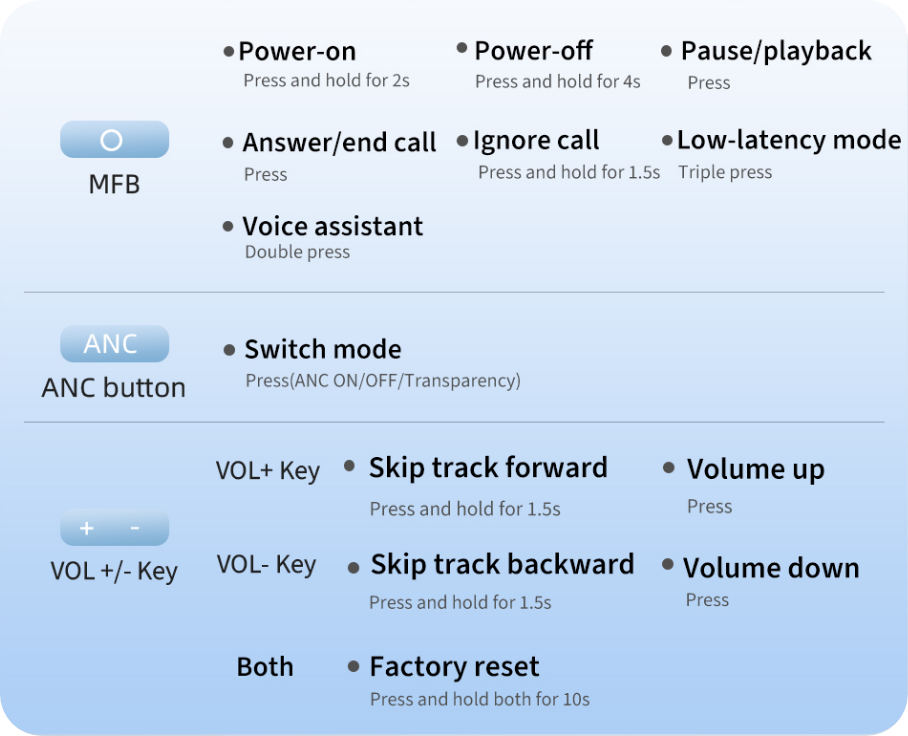 Guia de botões do fone: MFB, ANC e volume com funções de energia, chamadas, modo e reset.
