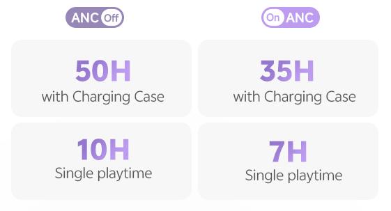 Fones com ANC: 35H c/ case, 7H uso único. Sem ANC: 50H c/ case, 10H uso único. Bateria de longa duração para seu dia a dia.