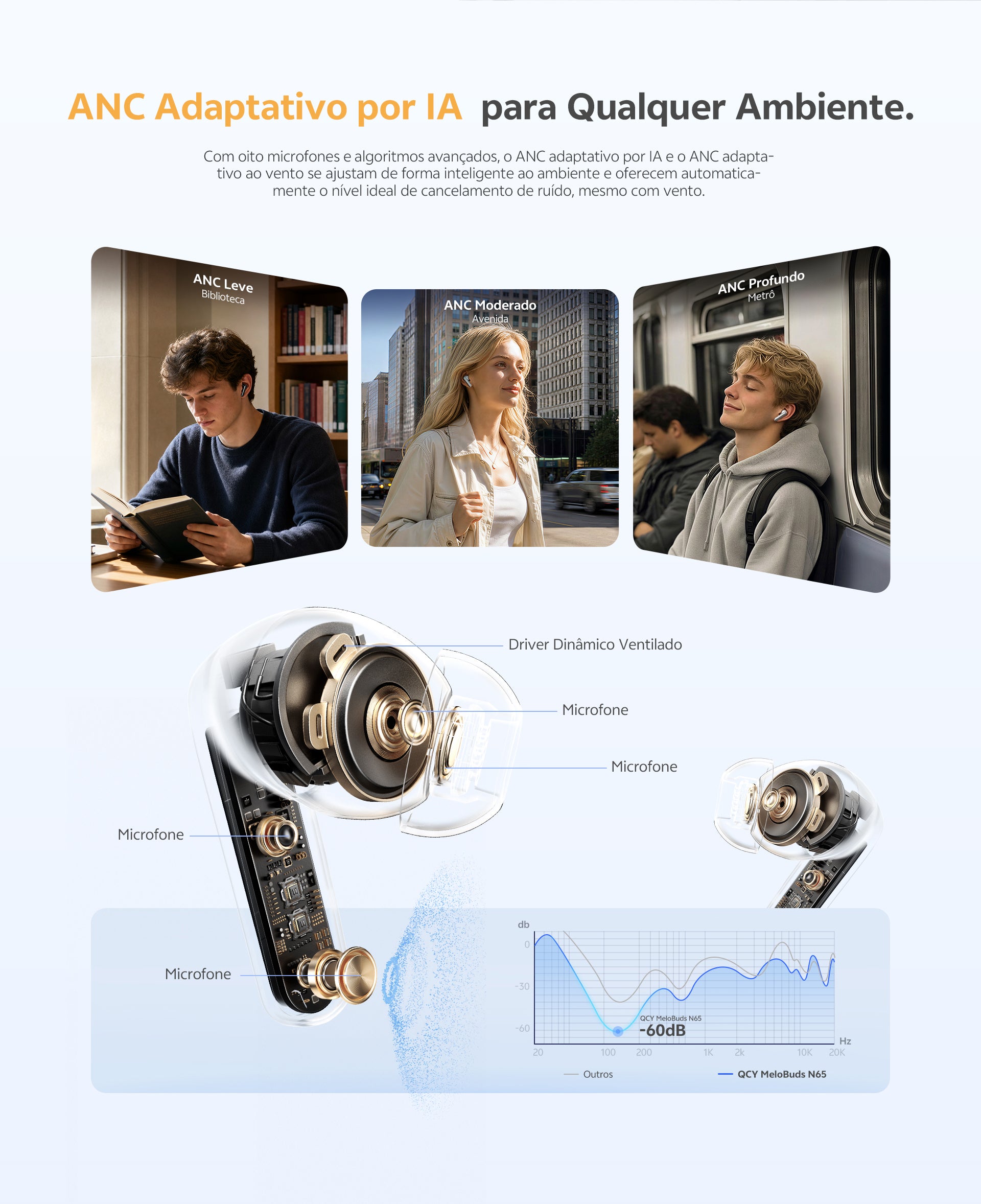 Fones QCY MeloBuds N65 com ANC adaptativo por IA, cancelamento de ruído inteligente em qualquer ambiente. Tecnologia avançada