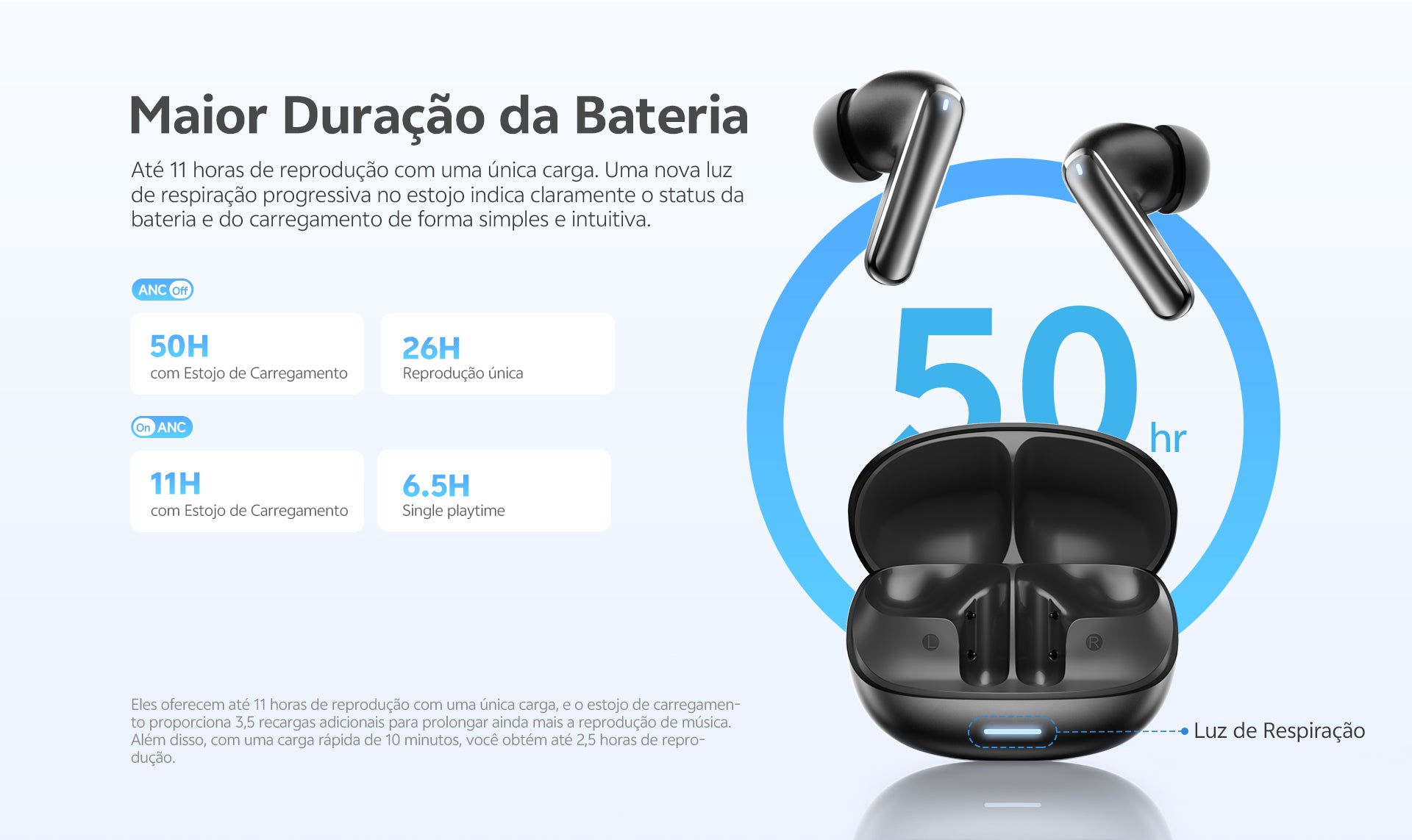 Fones de ouvido com até 11h de reprodução e 50h com estojo. Luz de respiração indica status da bateria. Carregamento rápido e