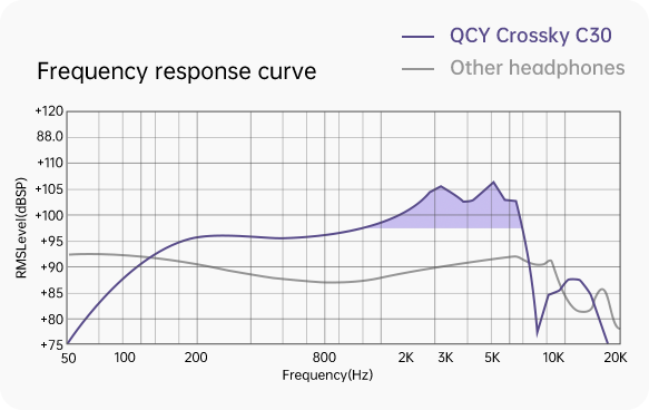 Gráfico de resposta de frequência dos fones QCY Crossky C30 comparado a outros modelos.